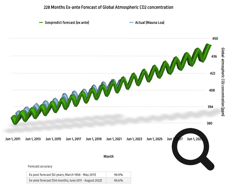 monthly mauna loa atmospheric CO2 forecast