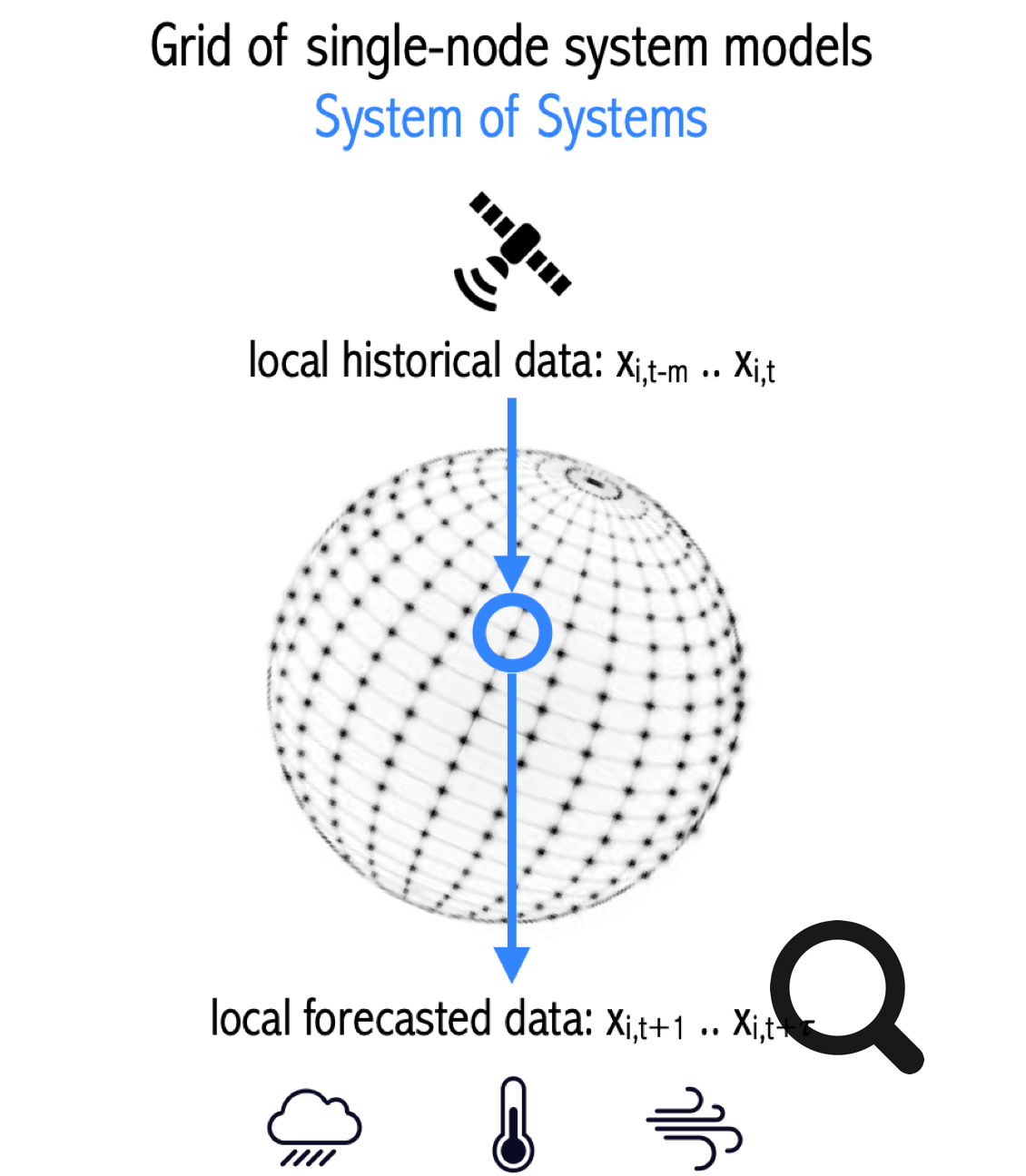 CLIMFOR- a gridded system of system of self-organized models for local environmental forecasting