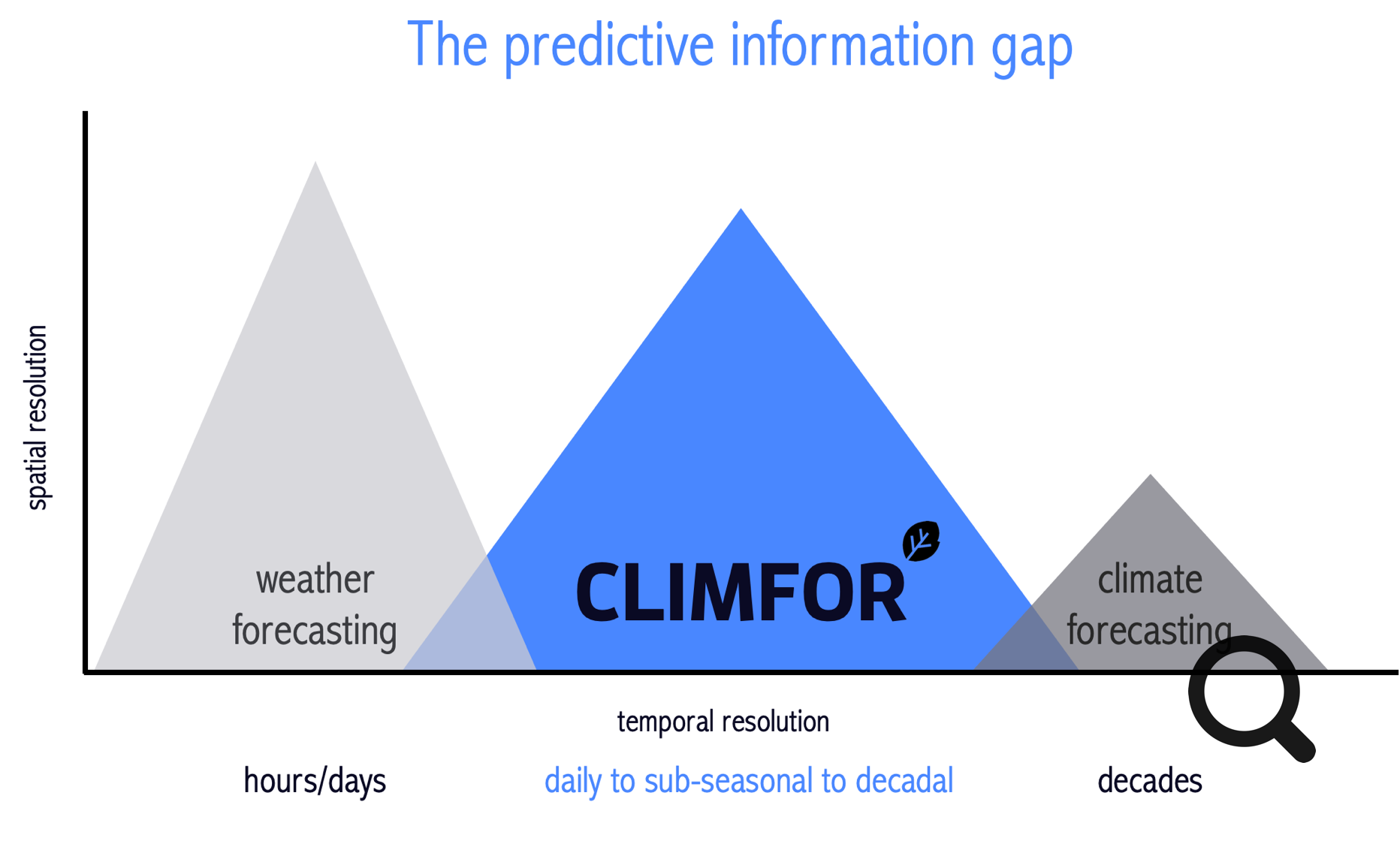 predictive information gap between weather and climate forecasting